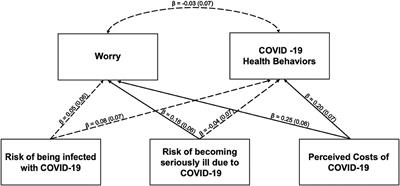 Online Survey of the Impact of COVID-19 Risk and Cost Estimates on Worry and Health Behavior Compliance in Young Adults